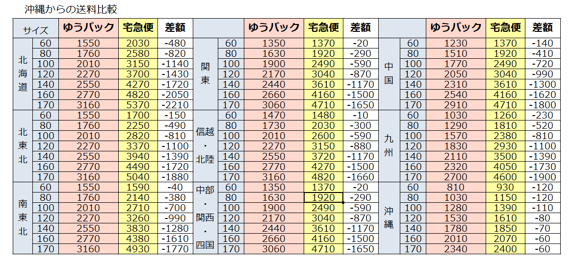 沖縄から荷物を一番安く送る方法 - ヨナグニサンに逢いにやって来た