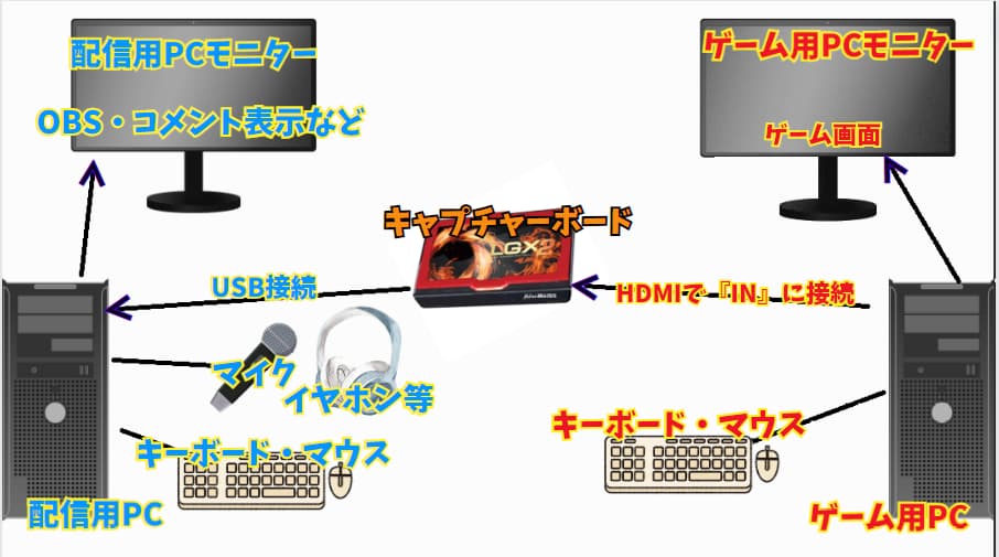 2PC配信】高画質＆高FPSで快適配信可能！？キャプチャーボードを使って