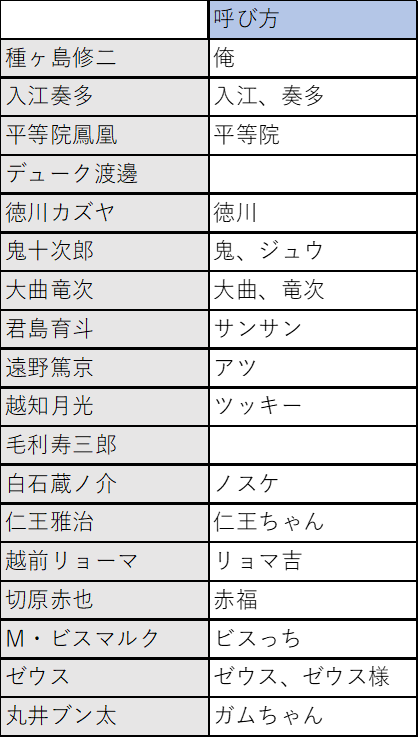 種ヶ島修二 あだ名まとめ - しずくのテニプリ妄想🎾