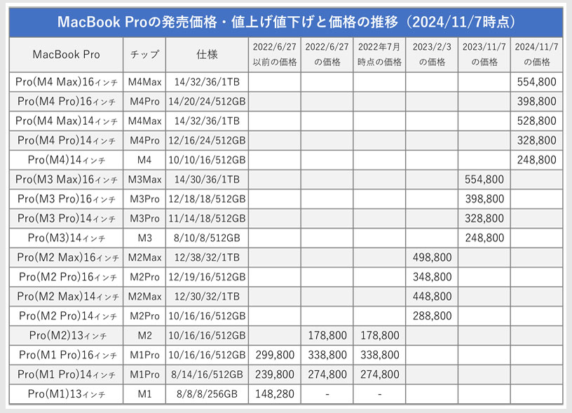 Apple 値上げ 値下げ製品 一覧表まとめ【2026年2月版】Amazonでお得に