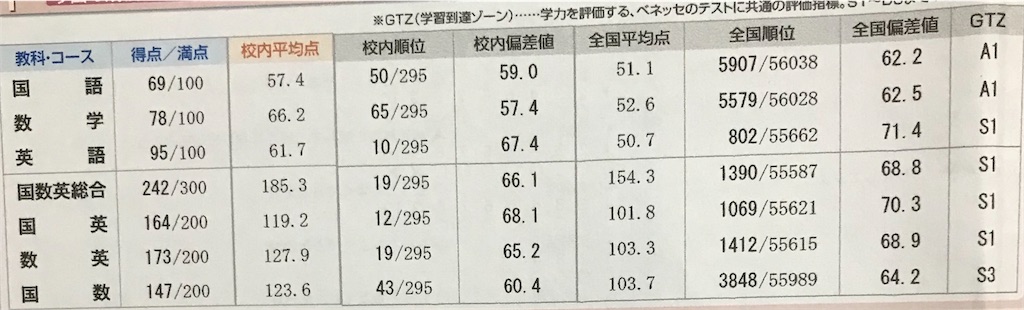 ぷんた中3。学力推移調査。第一回。 - puntayukichiのブログ