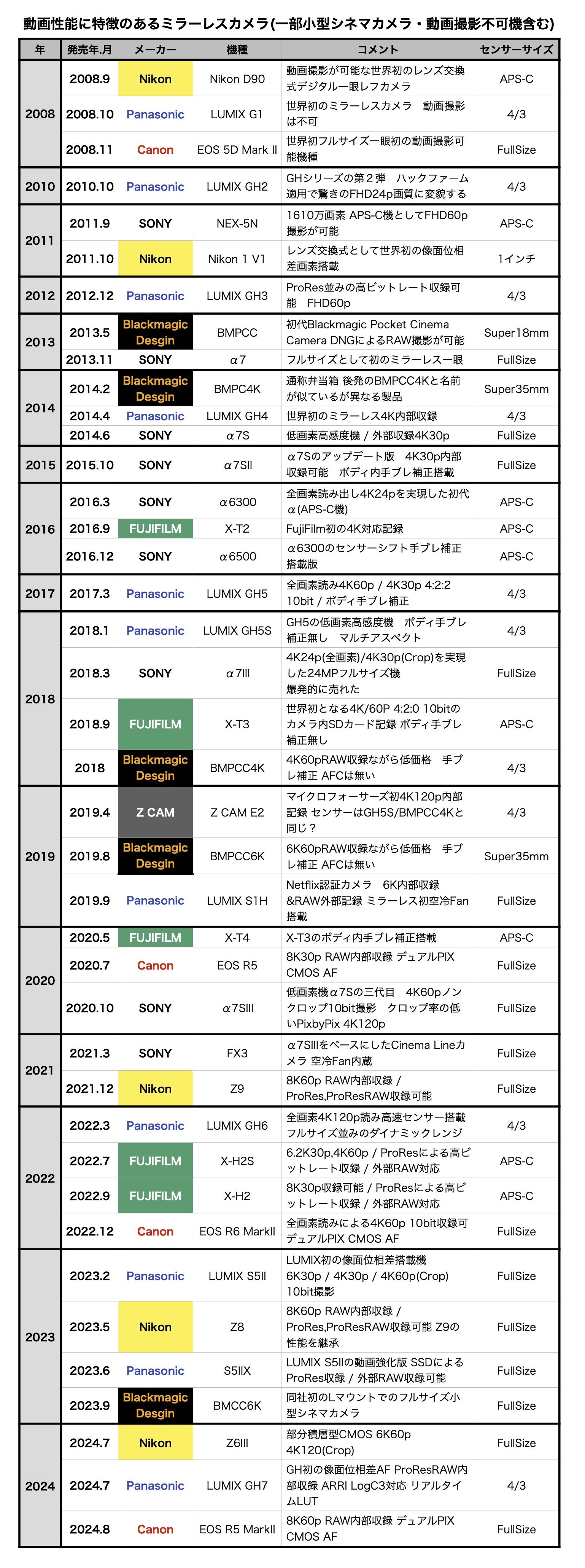 2008年から現在まで動画性能に特徴のあるカメラを振り返る その2「一眼