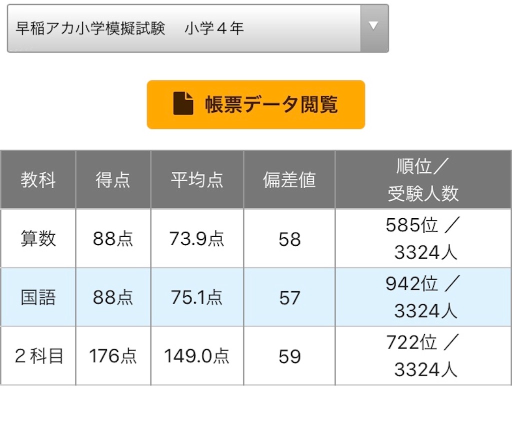 早稲アカ】学力診断テスト結果！ - ちゅりぷ子のもしかして中高W受験