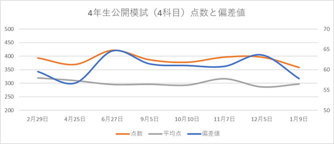 全8回！公開模試の成績推移【日能研4年生Rクラス】 - ちゅりぷ子の