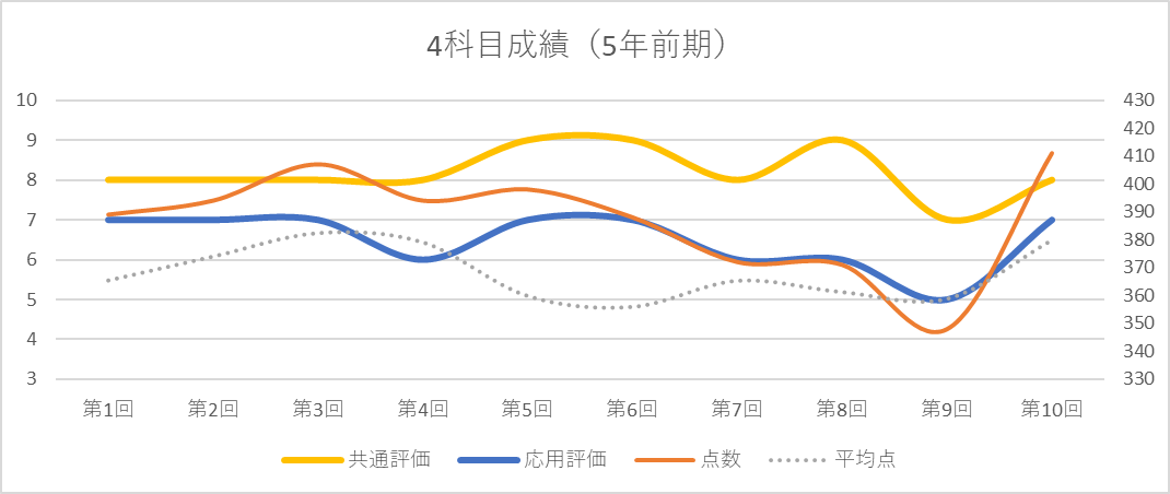 日能研5年生前期総括〜育成テスト成績推移〜 - ちゅりぷ子のもしかして