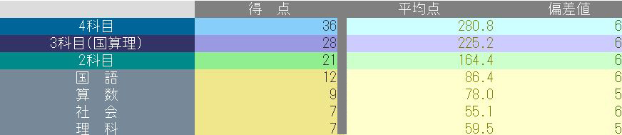 日能研】公開模試（5年生10回目）の結果！ - ちゅりぷ子のもしかして