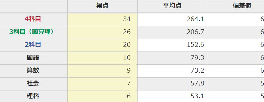日能研】公開模試（6年生3回目）の結果！ - ちゅりぷ子のもしかして