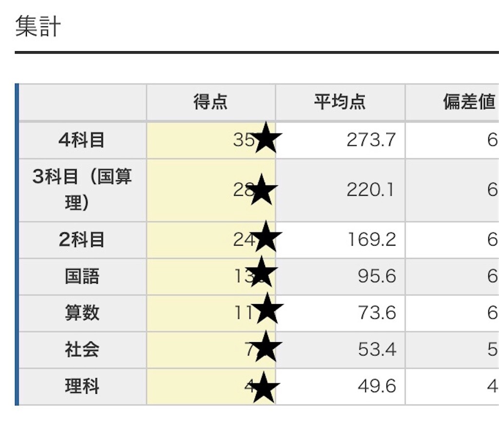 日能研】公開模試（6年生4回目）の結果！志望校選定グラフ付き - ちゅ