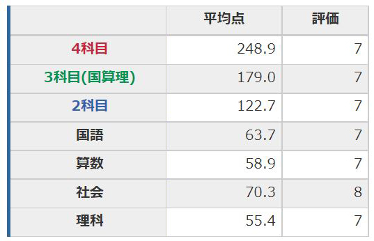 育成テスト（6年生第14回）結果【日能研】 - ちゅりぷ子のもしかして