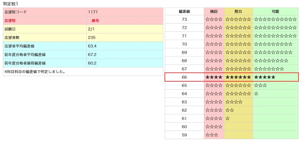 日能研】公開模試（6年生6回目）の結果！志望校判定つき - ちゅりぷ子