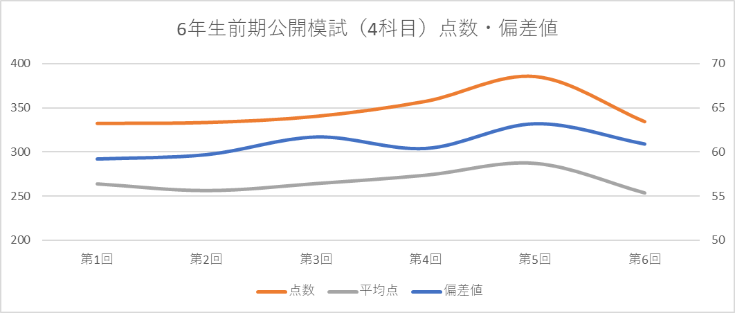 前期6回分！公開模試の成績推移【日能研6年生Rクラス】 - ちゅりぷ子の