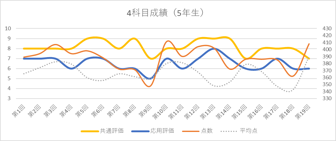 日能研5年生総括〜育成テスト成績推移〜 - ちゅりぷ子のもしかして中高