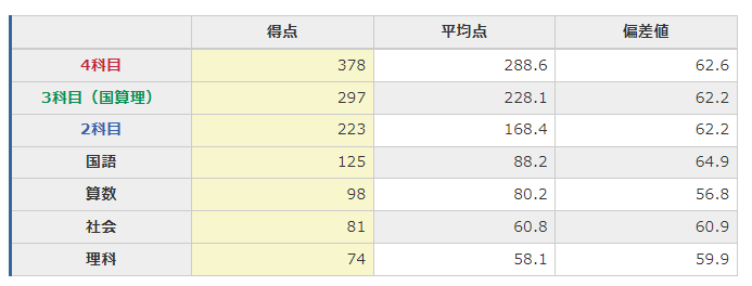 日能研】公開模試（6年生10回目／第4回合格判定テスト）の結果