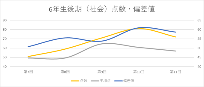 6年生の公開模試年間成績推移【日能研6年生R・Mクラス】 - ちゅりぷ子