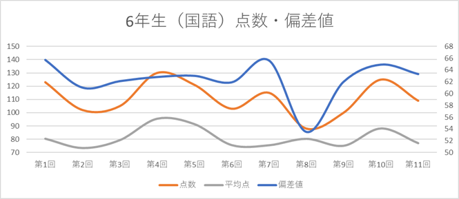 6年生の公開模試年間成績推移【日能研6年生R・Mクラス】 - ちゅりぷ子