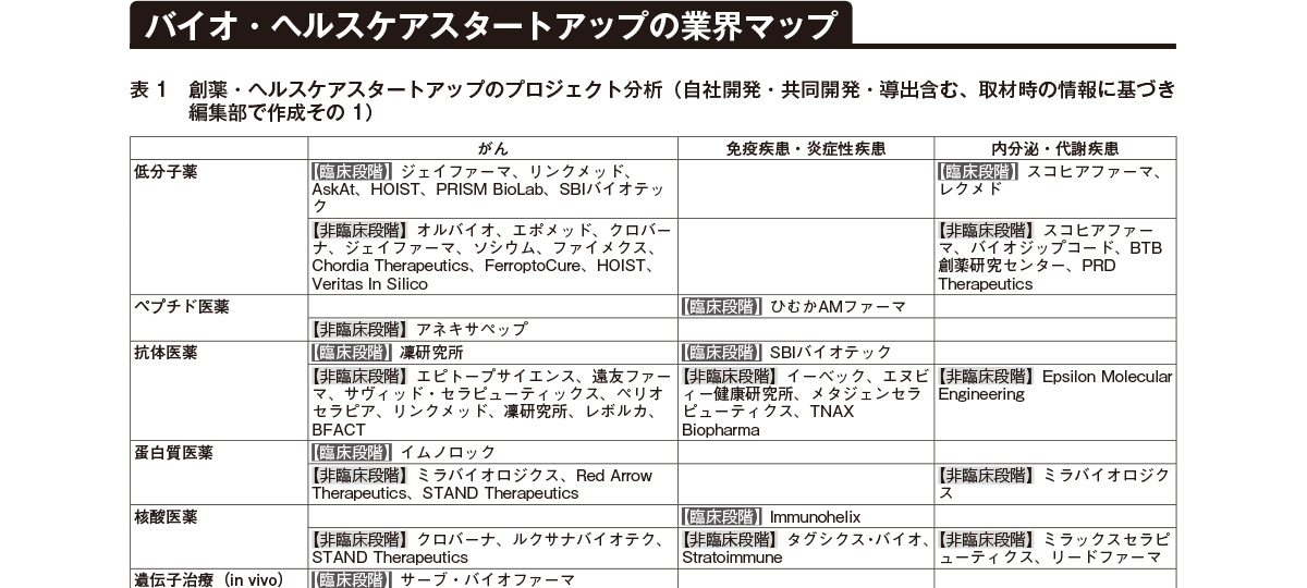 バイオ・ヘルスケア スタートアップ総覧 2023-2024：日経バイオテクONLINE
