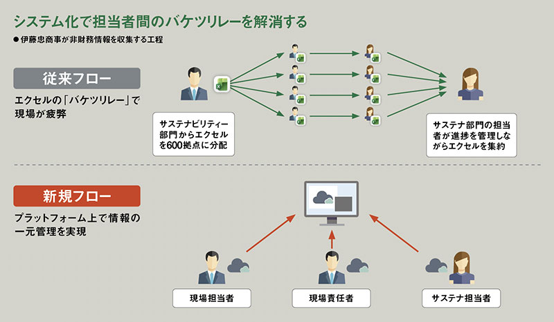 伊藤忠、エクセルバケツリレー脱し炭素会計刷新 IFRSの開示変更に悩む