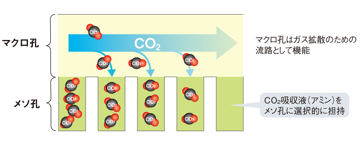 従来比10倍超、2030年以降に実用化へ CO2回収の課題は強度と