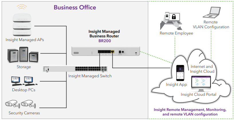 NETGEAR BR200 | NetGuardStore.com