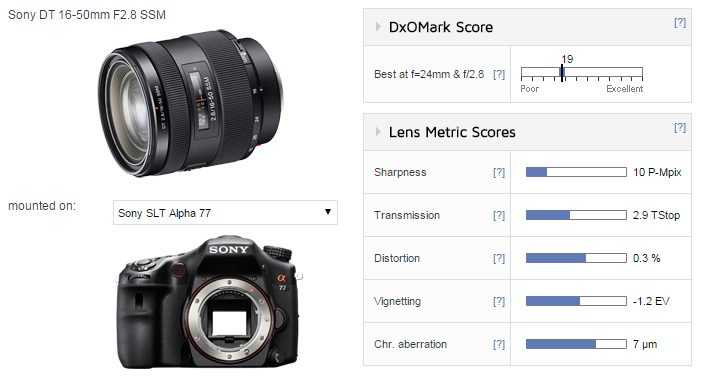 Sony DT 16-50mm F2.8 SSM lens review: Attractive high-speed