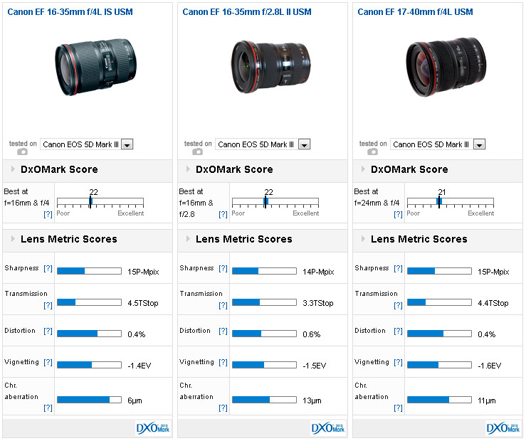 Canon EF16-35mm F4L IS USM lens review: Canon's best wide-angle
