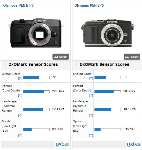 Olympus PEN E-P5 review: Is it mightier than the rest? - DXOMARK