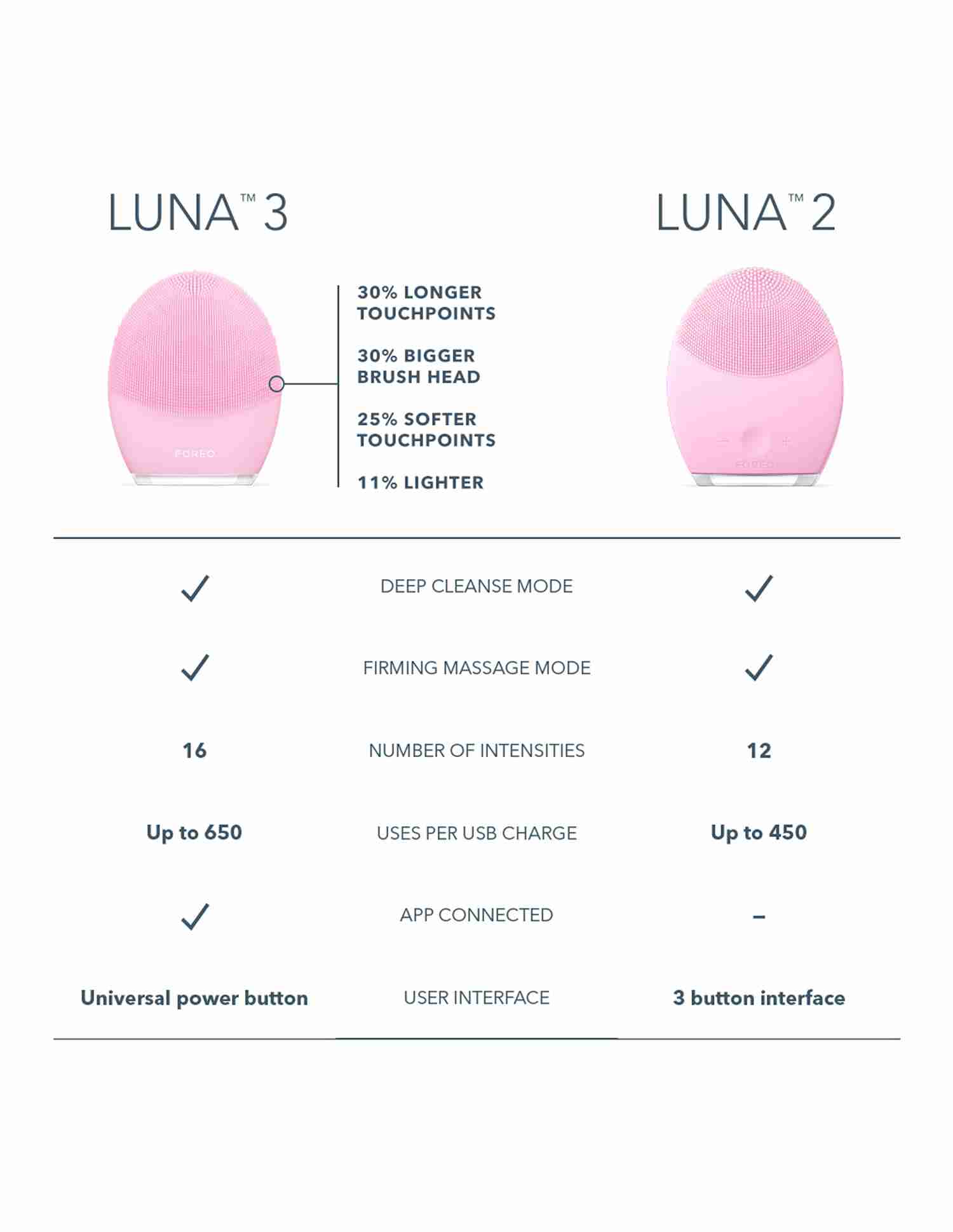Luna 3 for Normal Skin