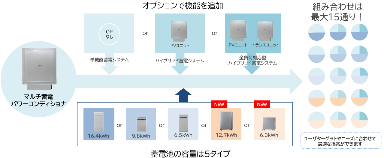 マルチ蓄電プラットフォーム®「KPBP-Aシリーズ」に蓄電池ユニット2機種