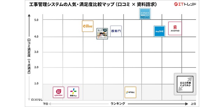 2025年最新】工事管理システム14選を比較！人気・評判・選定ポイントを