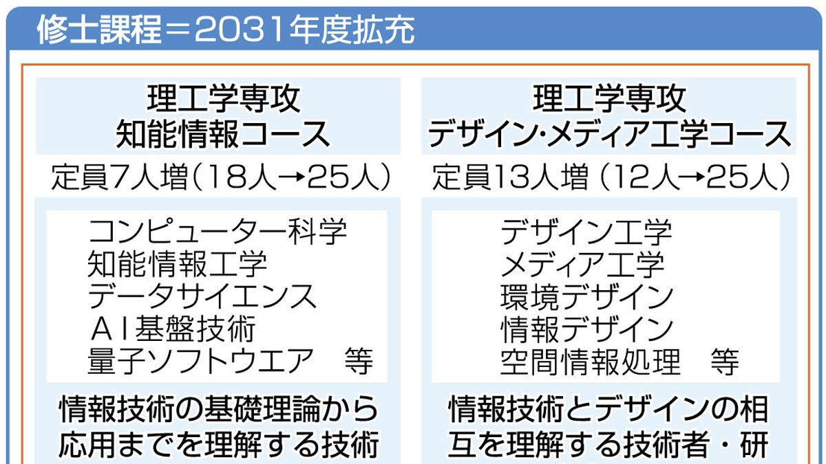 データ科学、AI、デザイン思考・・・岩手大学が高度情報人材の育成を