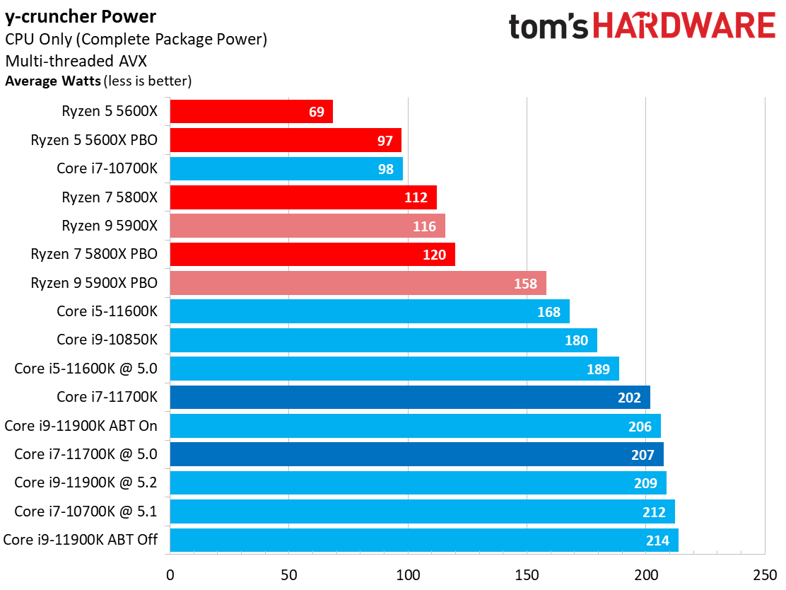 Intel Core i7-11700K Power Consumption and Efficiency - Intel Core