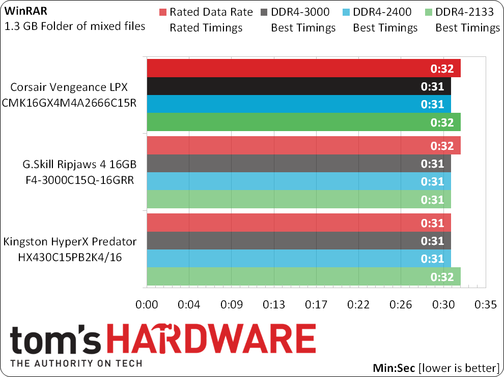 Corsair DDR4-2666 Overclocking, Tuning, Bandwidth, Latency