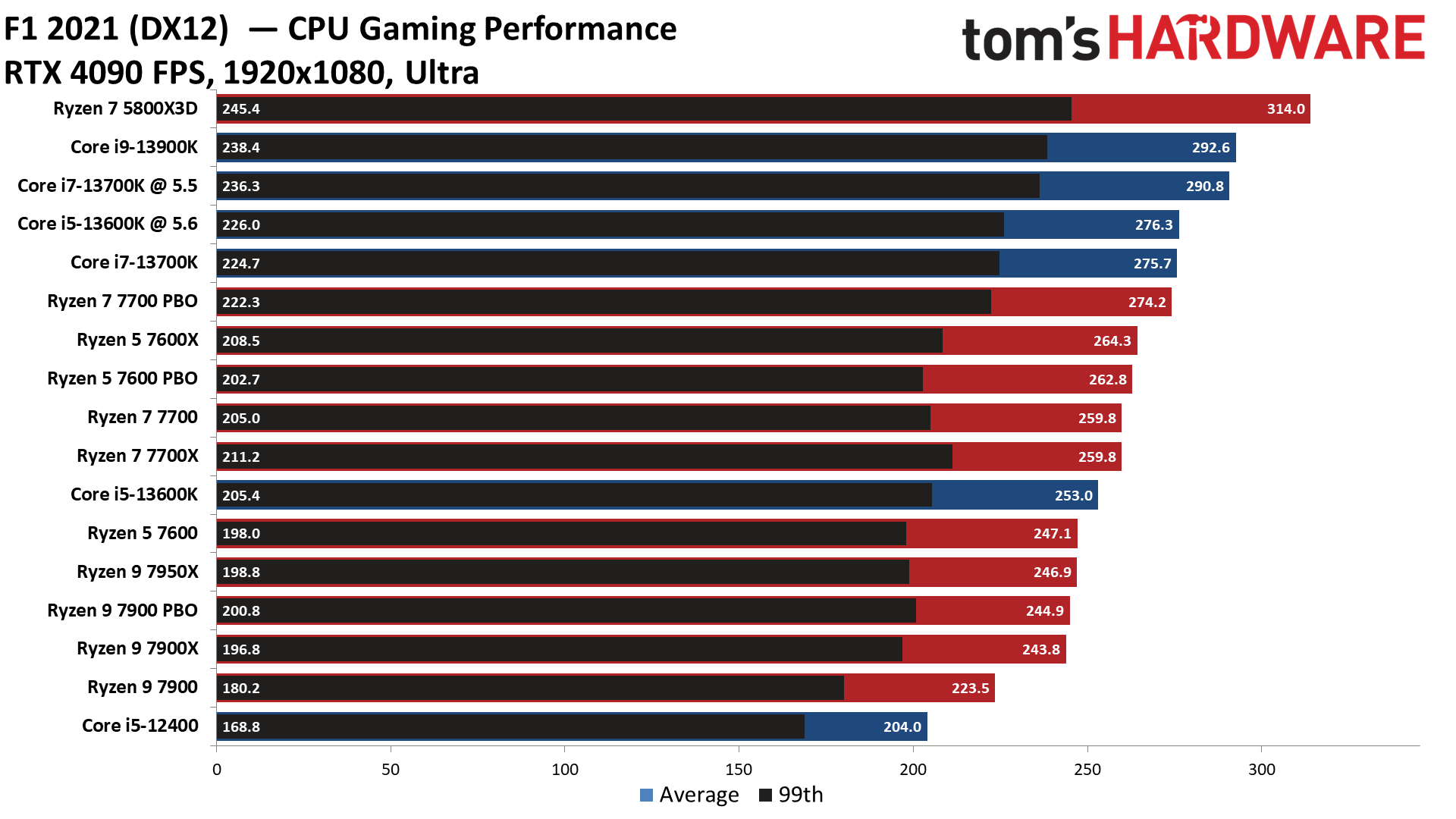 AMD Ryzen 9 7900, Ryzen 7 7700, and Ryzen 5 7600 Review: Zen 4