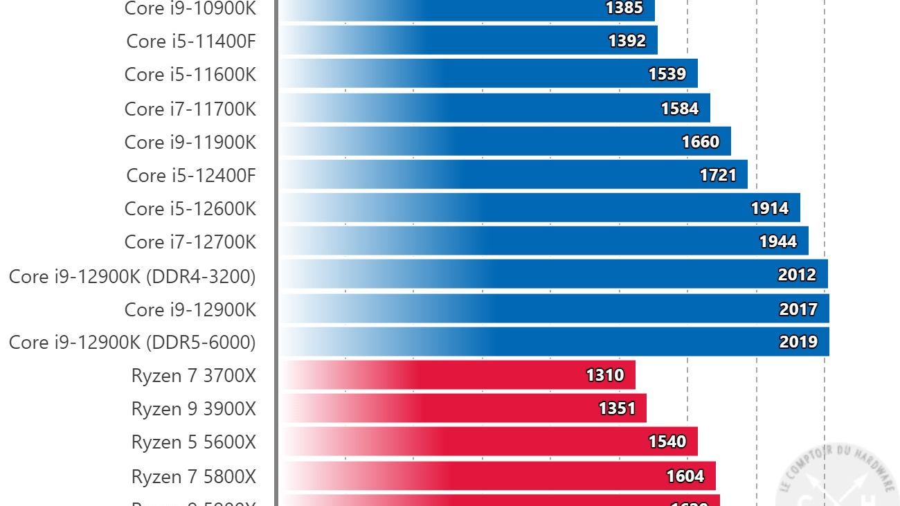 Core i5-12400F Shows Strong Gaming Performance in New Benchmarks