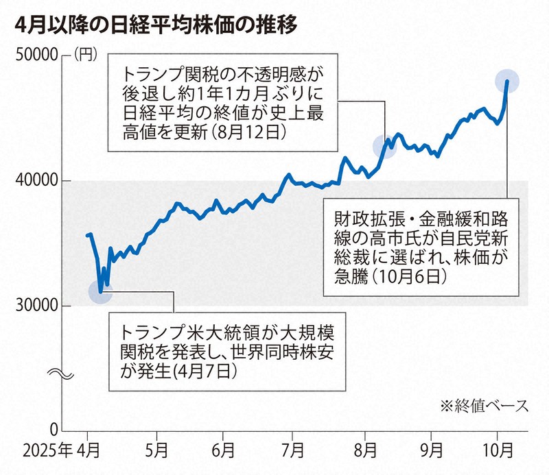 高市総裁誕生で最高値更新 | 1分ニュースzukai | 毎日新聞
