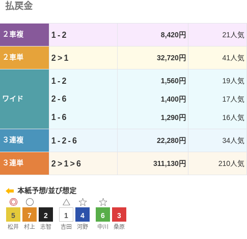 岐阜競輪場で3連単最低人気、31万1130円車券が飛び出す/中スポ・CTC