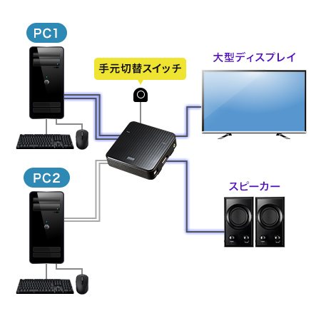 SW-KVM2WDPU【DisplayPort対応手元スイッチ付きパソコン自動切替器(2:1