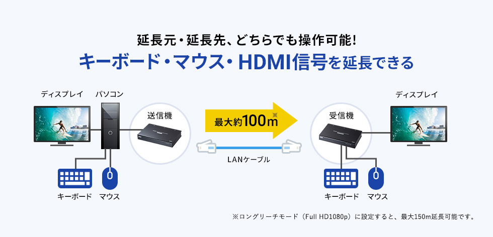 VGA-EXKVMHU【KVMエクステンダー（HDMI・USB用）】LANケーブル1本で4K