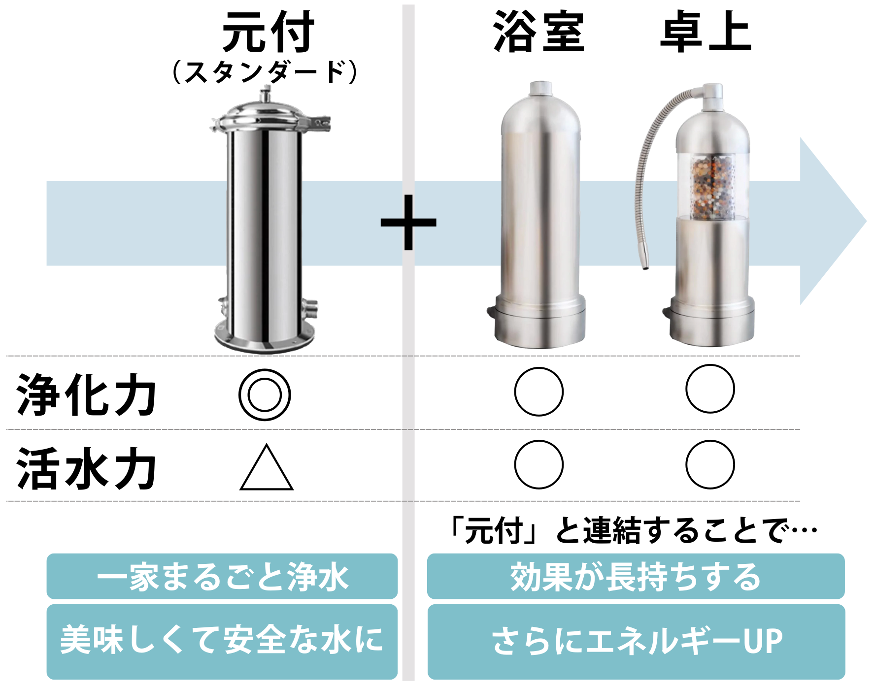 ゆにわオリジナル浄活水器「禊ーMISOGIー」元付タイプ – ゆにわマート