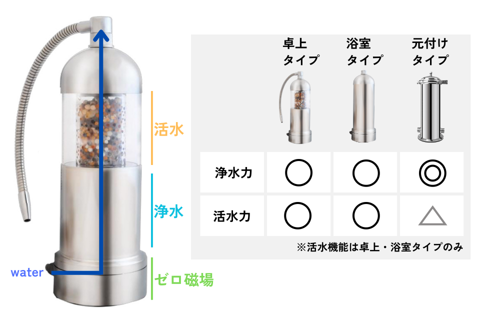 ゆにわオリジナル浄活水器「禊-MISOGI-」浴室タイプ – ゆにわマート