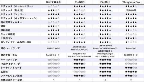 プロコン型コントローラーの徹底比較【ProGCC vs FireBird】 - VIZARD CLUB