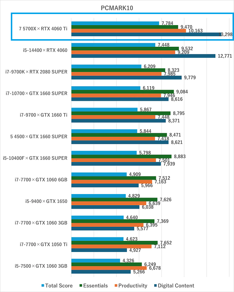 GeForce RTX 4060 Tiの性能レビュー – アドパソ