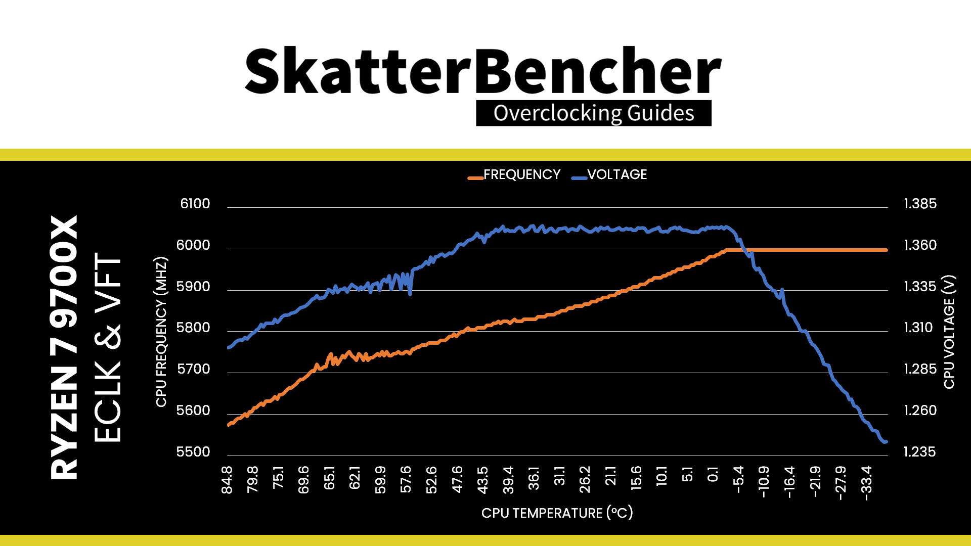 SkatterBencher #80: Ryzen 7 9700X Extreme Overclocked to 6325 MHz