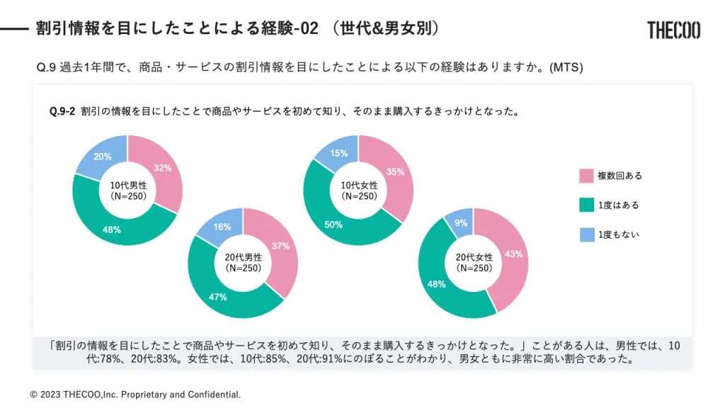 Z世代は割引にどう反応する？現役大学生と調査を実施してわかった