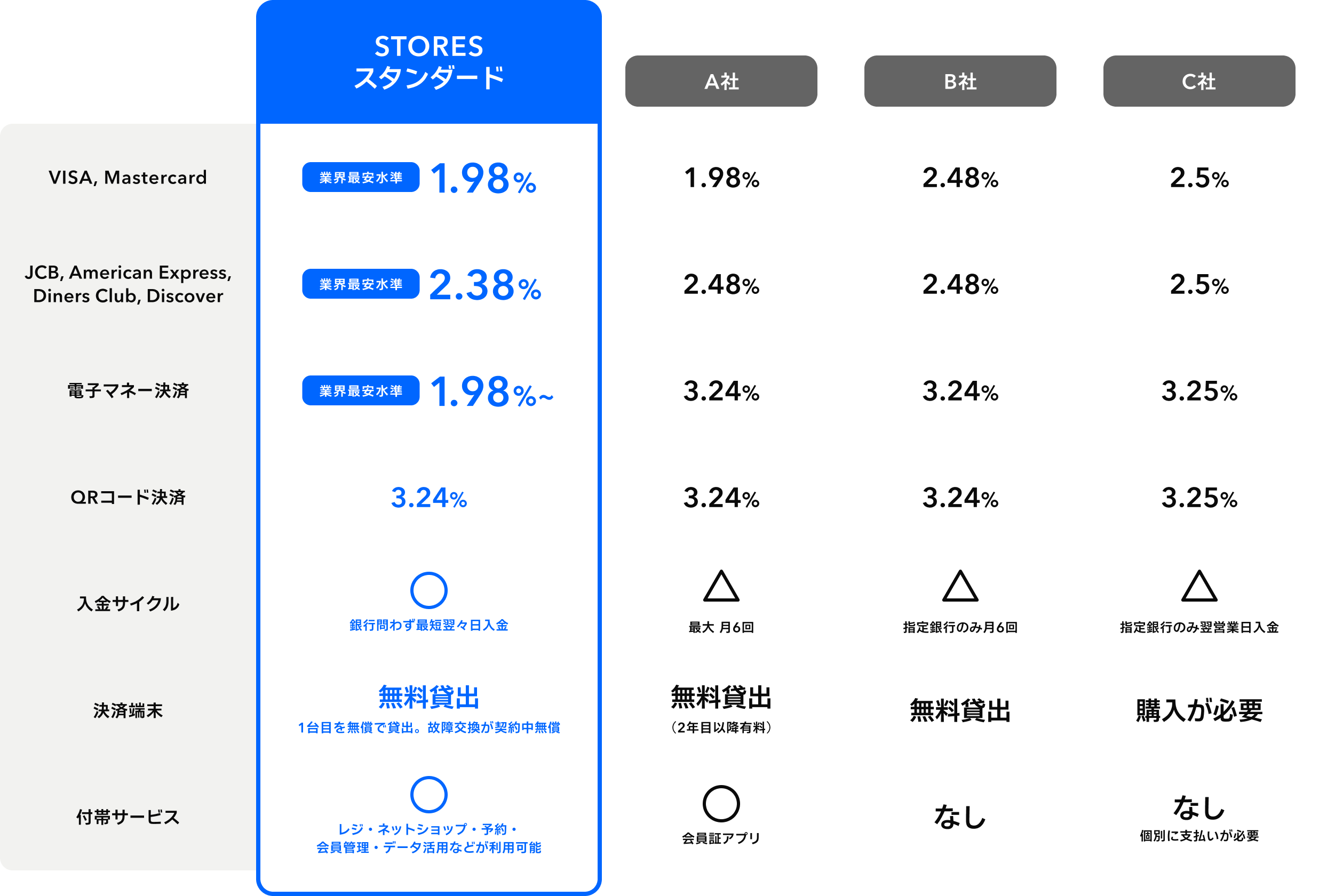 お店のキャッシュレス決済の導入をかんたんに STORES 決済