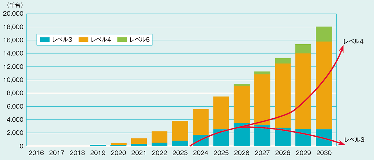 数字で見るモビリティの未来 2030年の自動運転車の割合は？ | 2019年2
