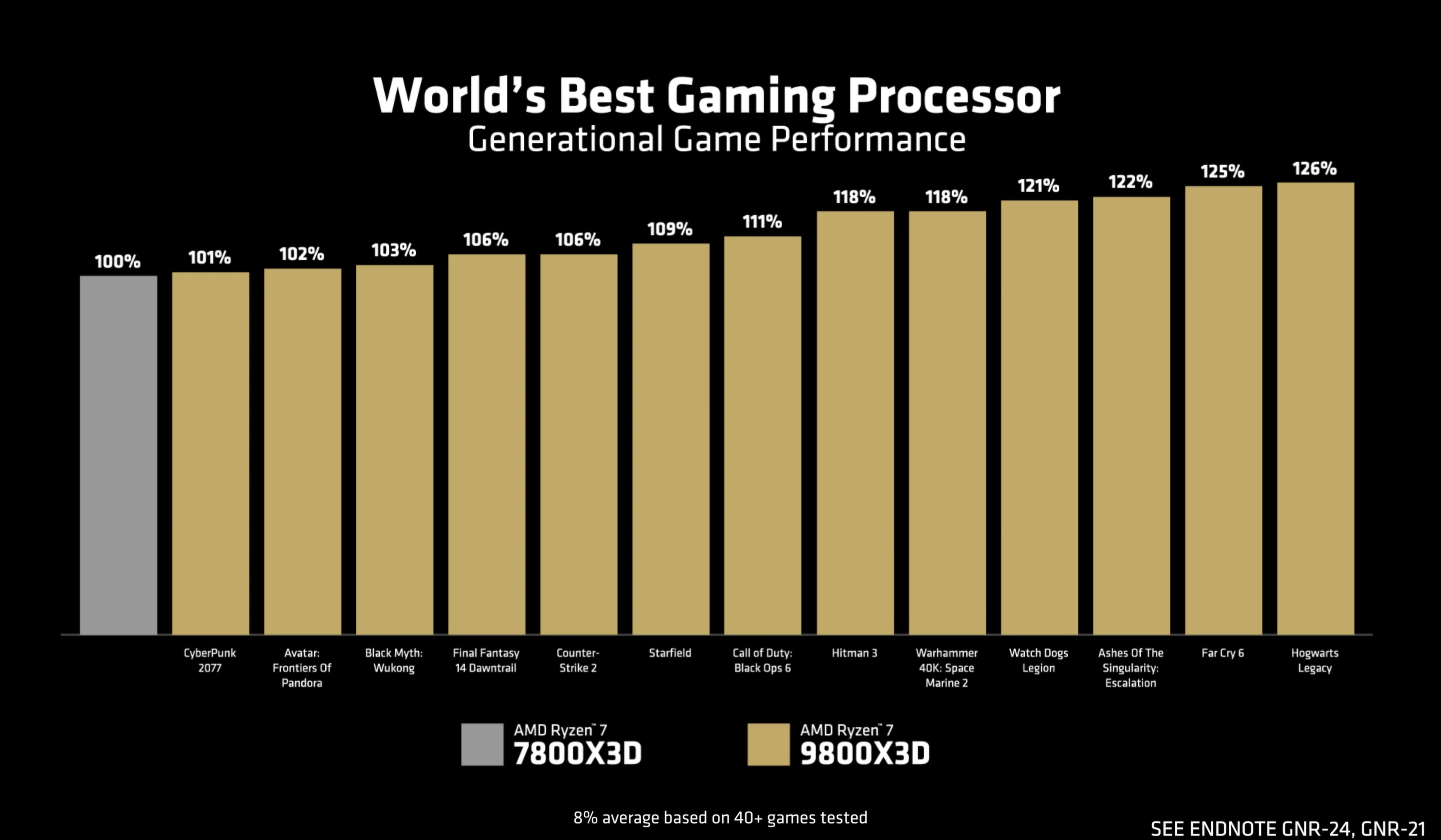 AMD Ryzen 7 9800X3D Tops Single-Core Performance With 5.5 GHz
