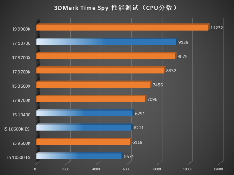 Intel 10th Gen Comet Lake-S Core i7 & Core i5 CPUs Benchmarks Leak