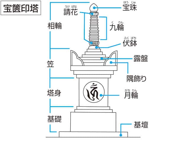 宝篋印塔(ホウキョウイントウ)とは何？ わかりやすく解説 Weblio辞書