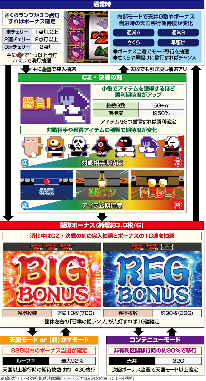 SLOT忍者じゃじゃ丸くん 天井 スペック 解析 設定判別 モード 評価